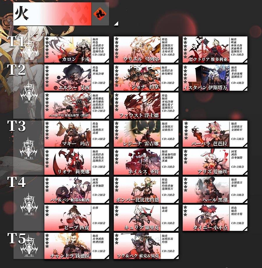 【攻略】《白夜極光》火屬性強度排名、組隊心得