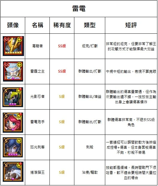 【攻略】《光之守望》全S/SS角介紹,開局選角不煩惱!