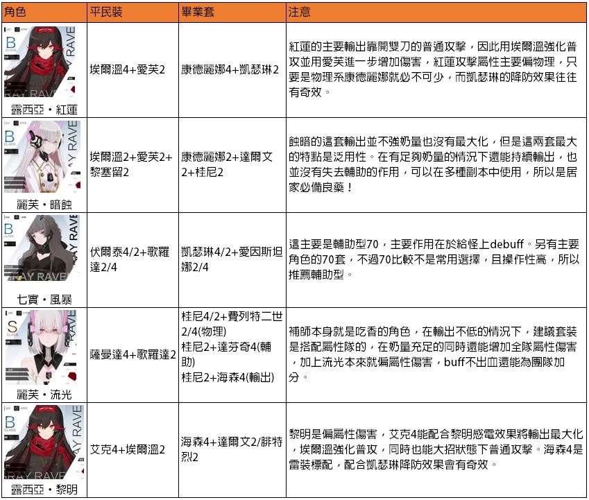 【攻略】《戰雙帕彌什》全角色培養建議全角色意識搭配