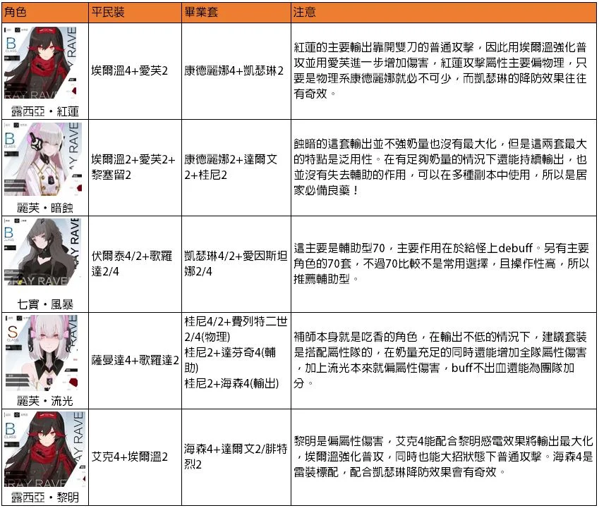 【攻略】《戰雙帕彌什》全角色培養建議全角色意識搭配
