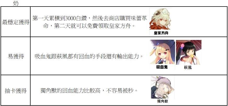 【攻略】《黑潮:深海覺醒》無課開局攻略