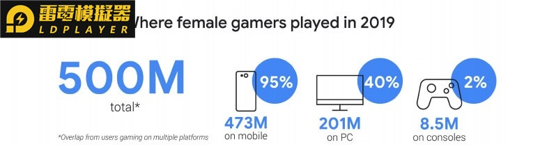 深耕「她」市場，《Garena傳說對決》女性玩家比例突破三成