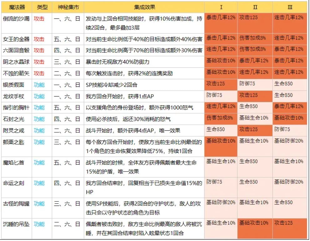 【攻略】《Re：從零開始的異世界生活 - INFINITY》功能型魔法器選擇