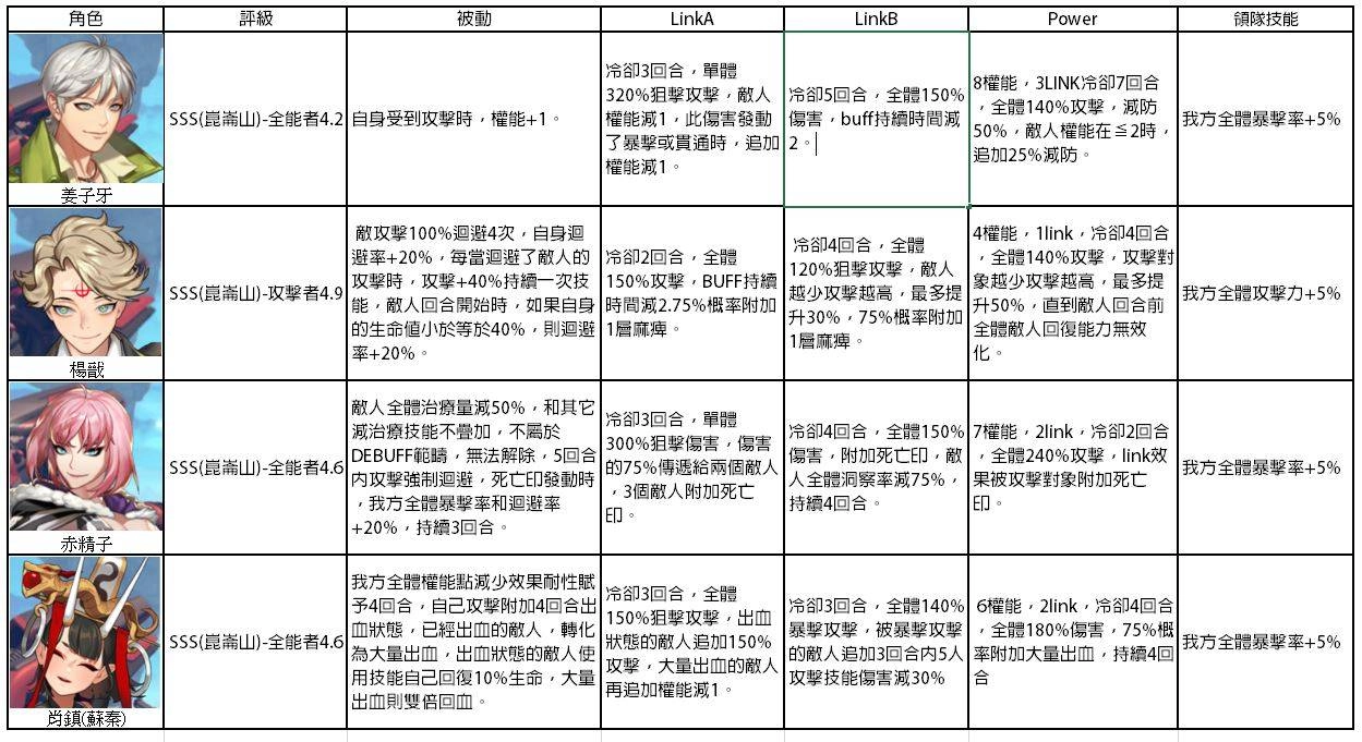 　【攻略】《靈魂方舟》sss級角色技能大全