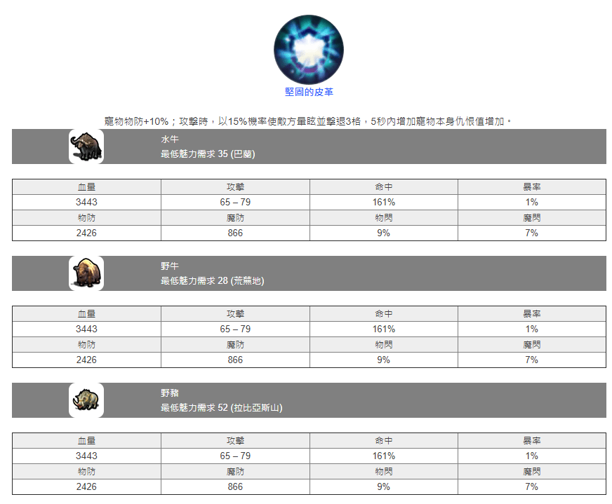 【攻略】《月光雕刻師》寵物攻略大全。(捕捉機率、魅力馴服、寵物技能、屬物數值)