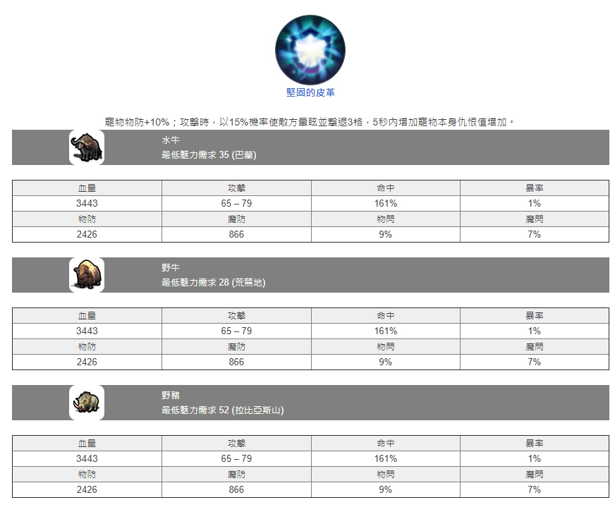【攻略】《月光雕刻師》寵物攻略大全。(捕捉機率、魅力馴服、寵物技能、屬物數值)