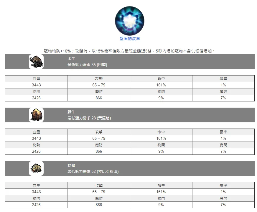 【攻略】《月光雕刻師》寵物攻略大全。(捕捉機率、魅力馴服、寵物技能、屬物數值)