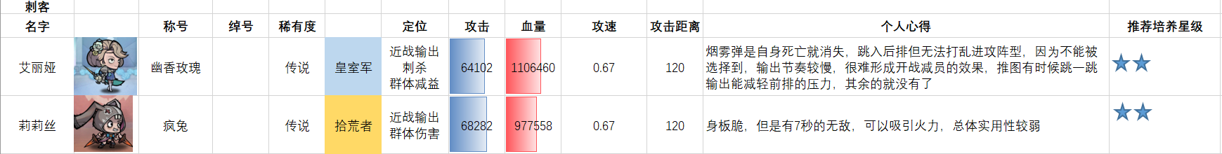 【攻略】《艾爾多戰記》新手角色推薦介紹