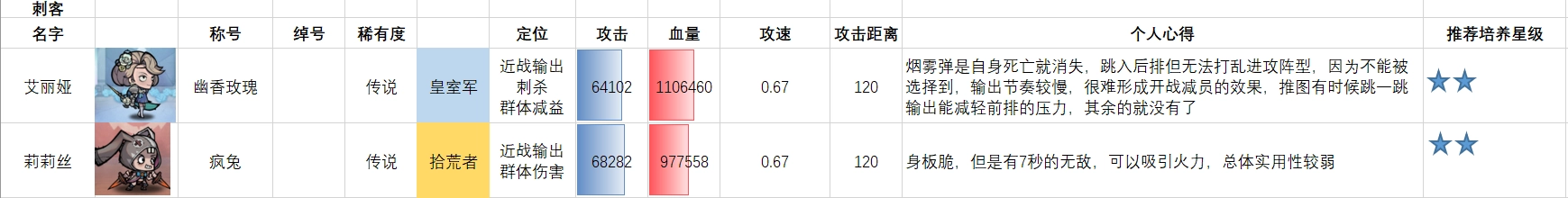 【攻略】《艾爾多戰記》新手角色推薦介紹