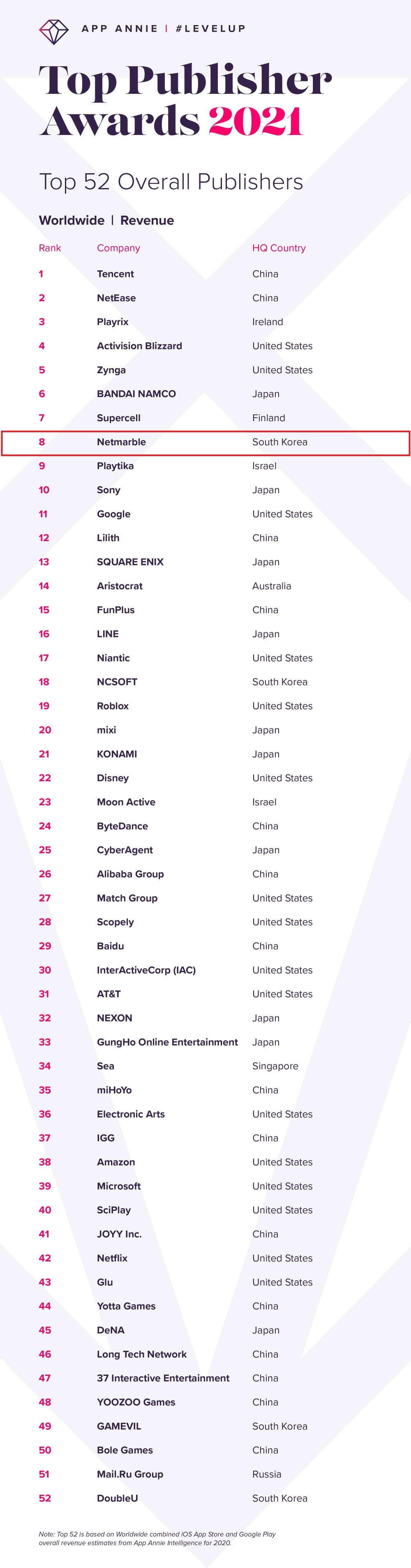 網石公司獲選 2020全球手機遊戲發行商8名 今年預計推《二之國:交錯世界》等作品