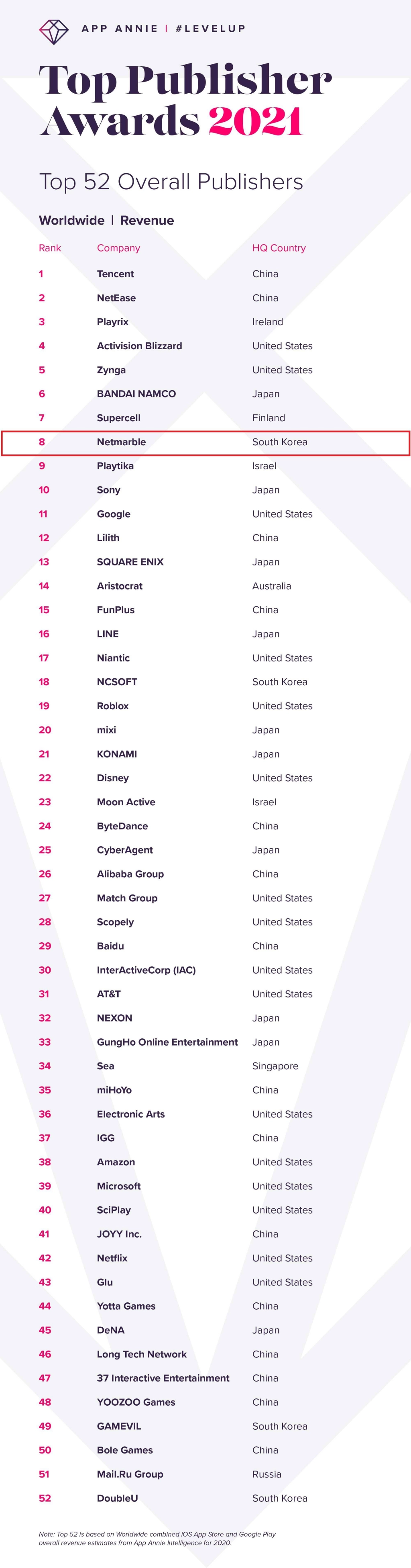 網石公司獲選 2020全球手機遊戲發行商8名  今年預計推《二之國：交錯世界》等作品