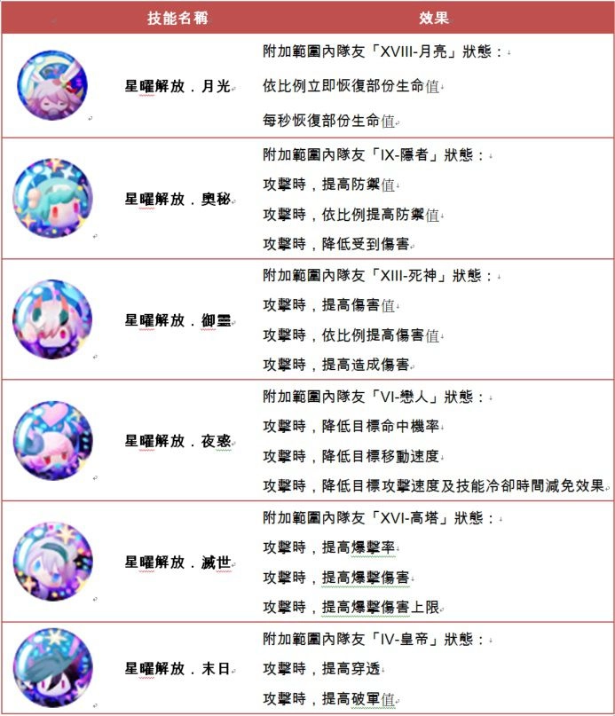 《幻想神域Online》歡慶九週年大改版 新職業星天球及週年活動全面開放