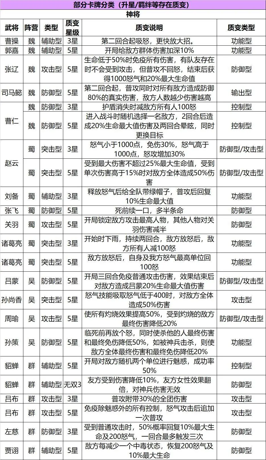 【攻略】《三國志幻想大陸》武將排名解析