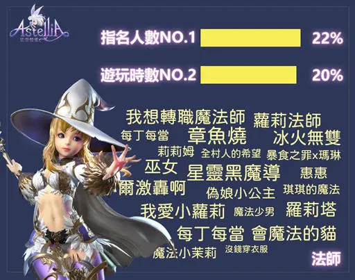 《星空精靈Online》CB封測活動絕好評!遊玩時間可來回月球2245次!