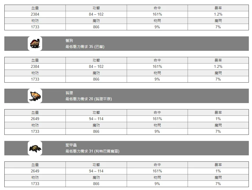 【攻略】《月光雕刻師》寵物攻略大全。(捕捉機率、魅力馴服、寵物技能、屬物數值)