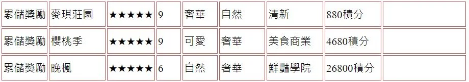 【攻略】《精靈之境》家具圖鑑