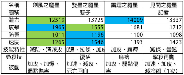 【攻略】《sin七大罪魔王崇拜》初期全魔星角色分析及陣容搭配建議