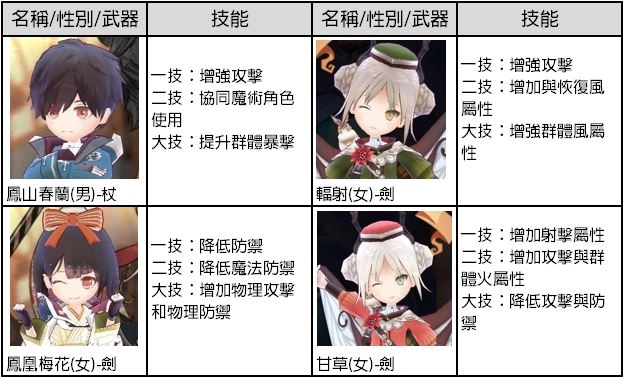 【攻略】《鍊金工房 Online 布雷賽爾的鍊金術士》全角色技能詳解！