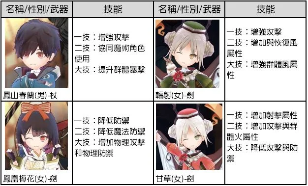 【攻略】《鍊金工房 Online 布雷賽爾的鍊金術士》全角色技能詳解!