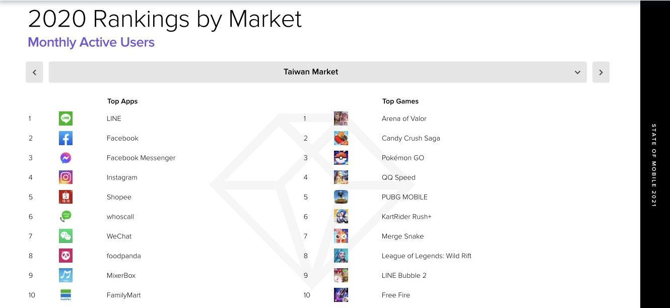 《Garena傳說對決》2020年玩家月活躍度穩坐台灣遊戲市場榜首
