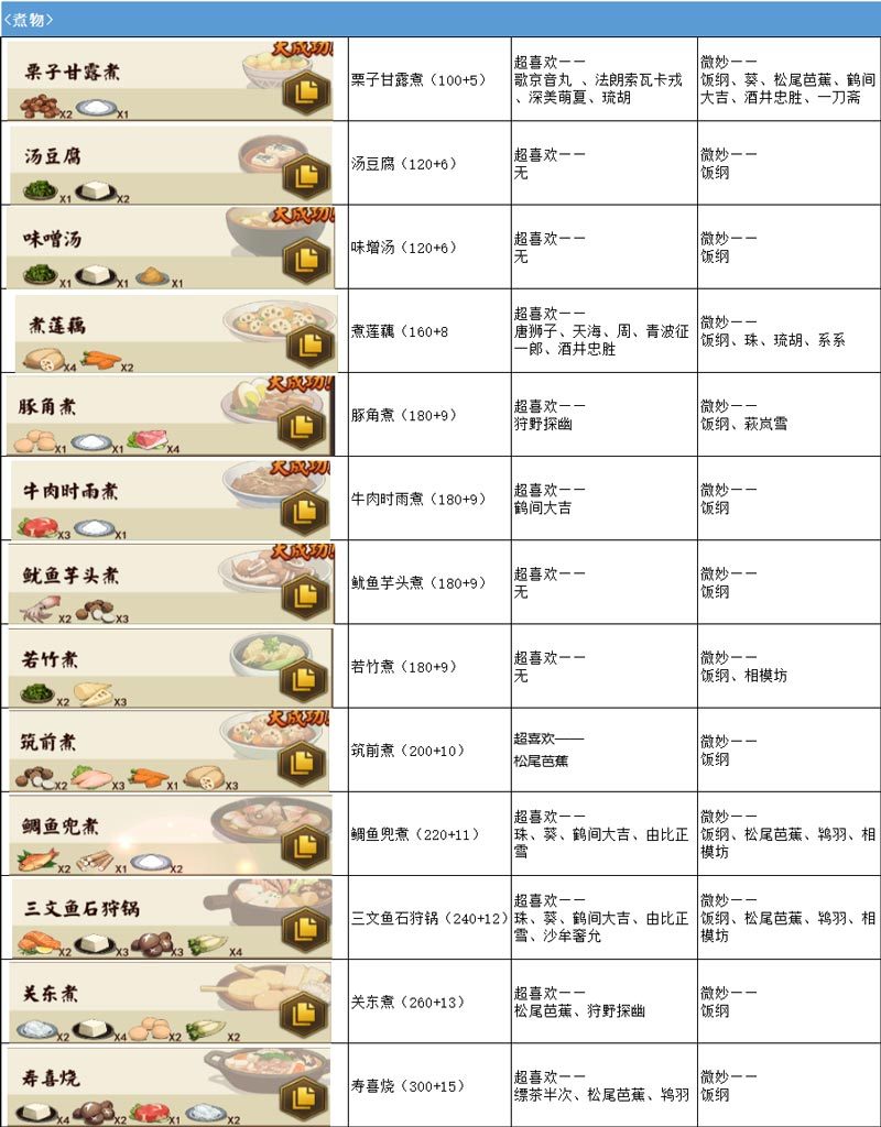 【攻略】《執劍之刻》武士最愛料理食譜圖