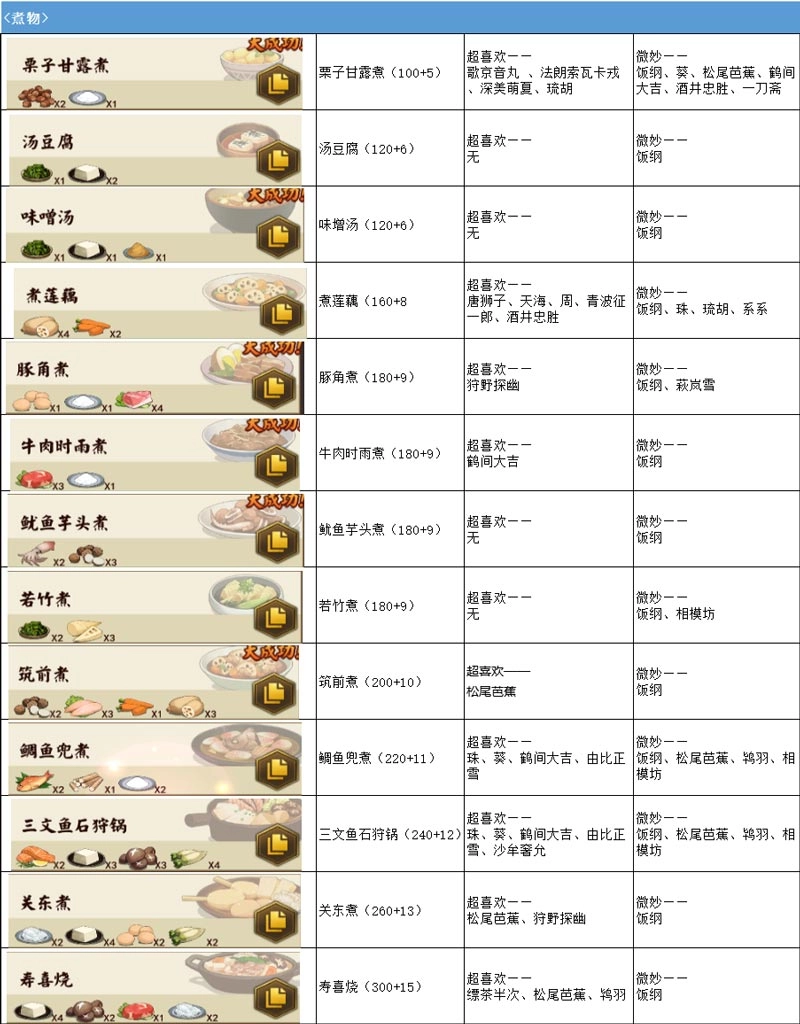 【攻略】《執劍之刻》武士最愛料理食譜圖