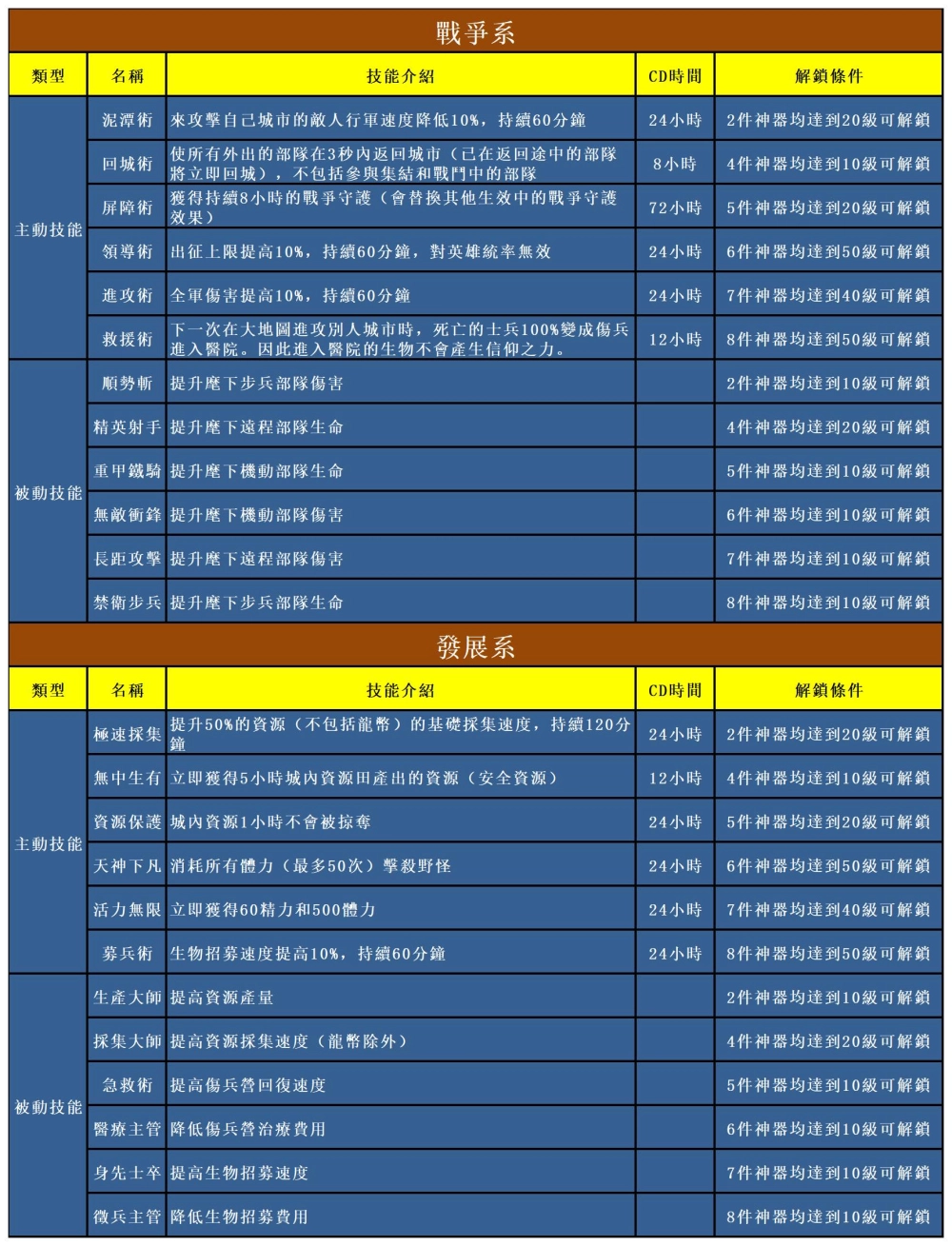 【攻略】《魔法門之英雄無敵：王朝》護國神器介紹