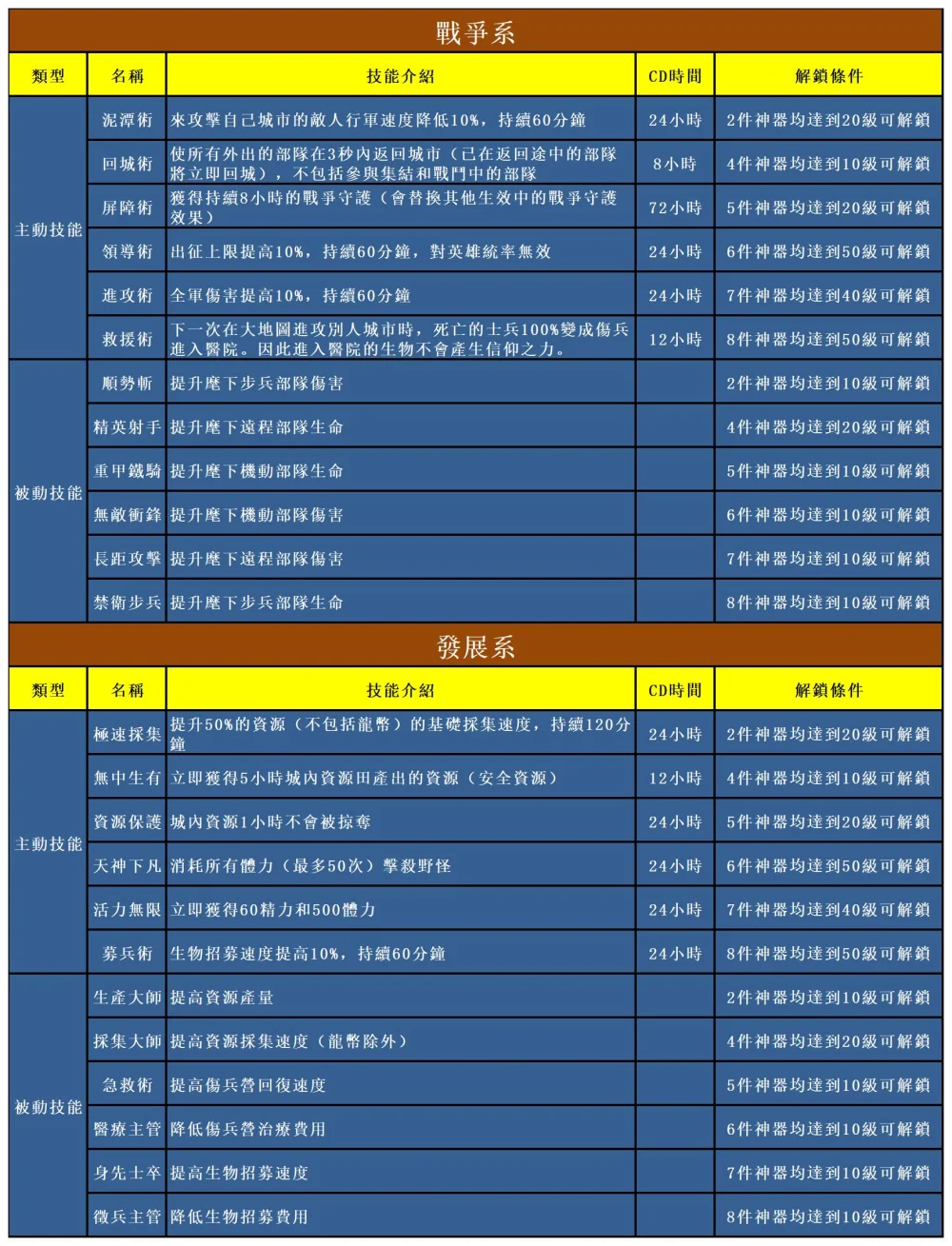 【攻略】《魔法門之英雄無敵：王朝》護國神器介紹