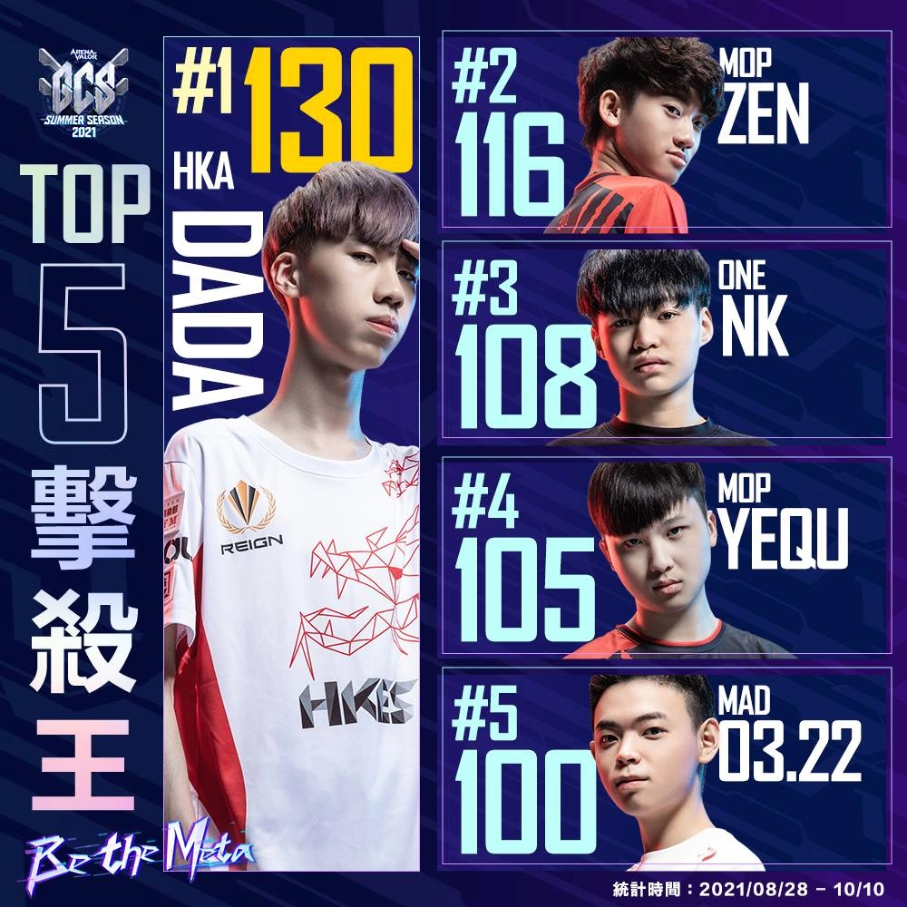 《Garena 傳說對決》2021 GCS夏季例行賽結束