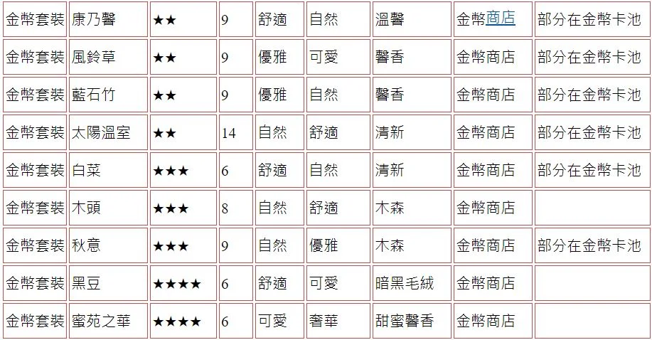 【攻略】《精靈之境》家具圖鑑