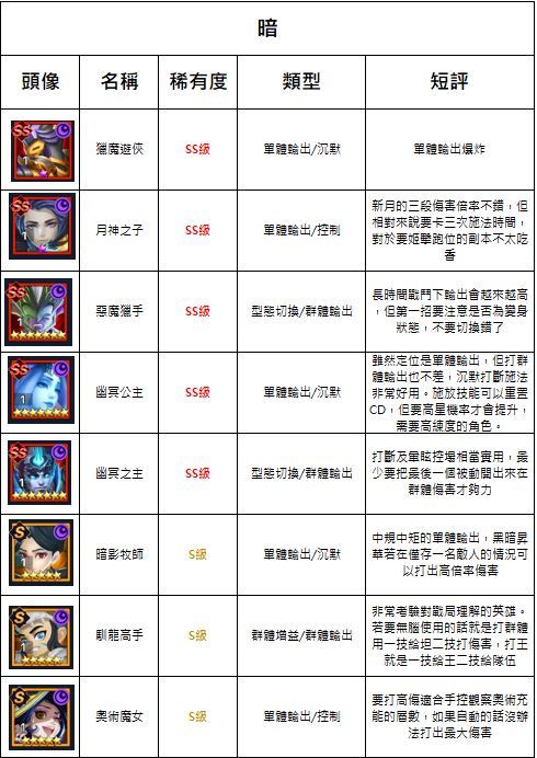 【攻略】《光之守望》全S/SS角介紹，開局選角不煩惱！