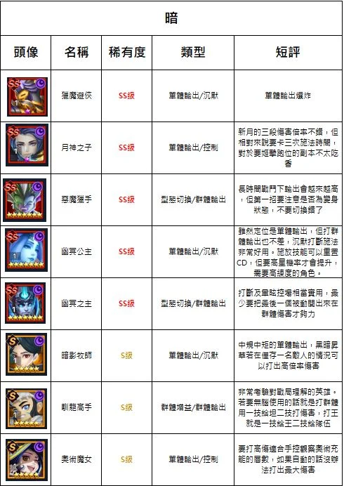 【攻略】《光之守望》全S/SS角介紹,開局選角不煩惱!