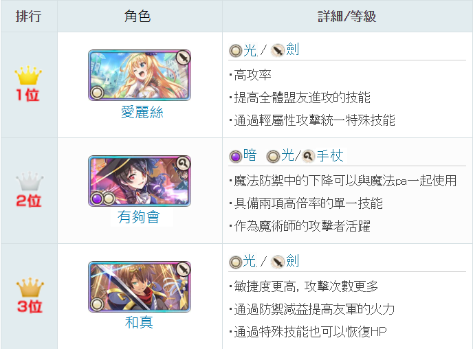 【攻略】《為美好的世界獻上祝福！Fantastic Days》最強角色排名