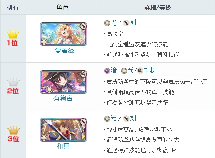 【攻略】《為美好的世界獻上祝福!Fantastic Days》最強角色排名