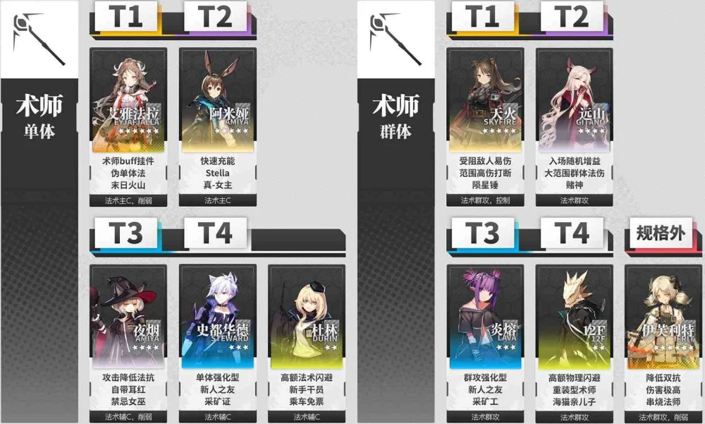 【攻略】《明日方舟》幹員推薦排行榜!