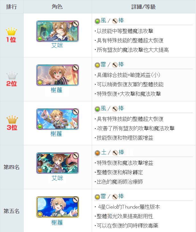 【攻略】《為美好的世界獻上祝福！Fantastic Days》最強角色排名