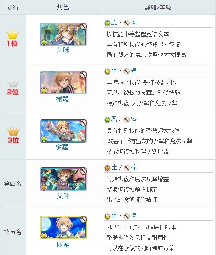【攻略】《為美好的世界獻上祝福！Fantastic Days》最強角色排名