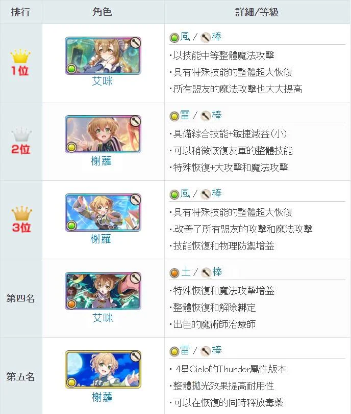 【攻略】《為美好的世界獻上祝福!Fantastic Days》最強角色排名