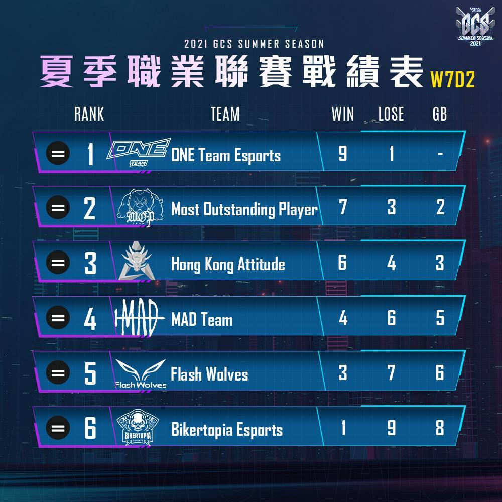《Garena 傳說對決》2021 GCS夏季例行賽結束