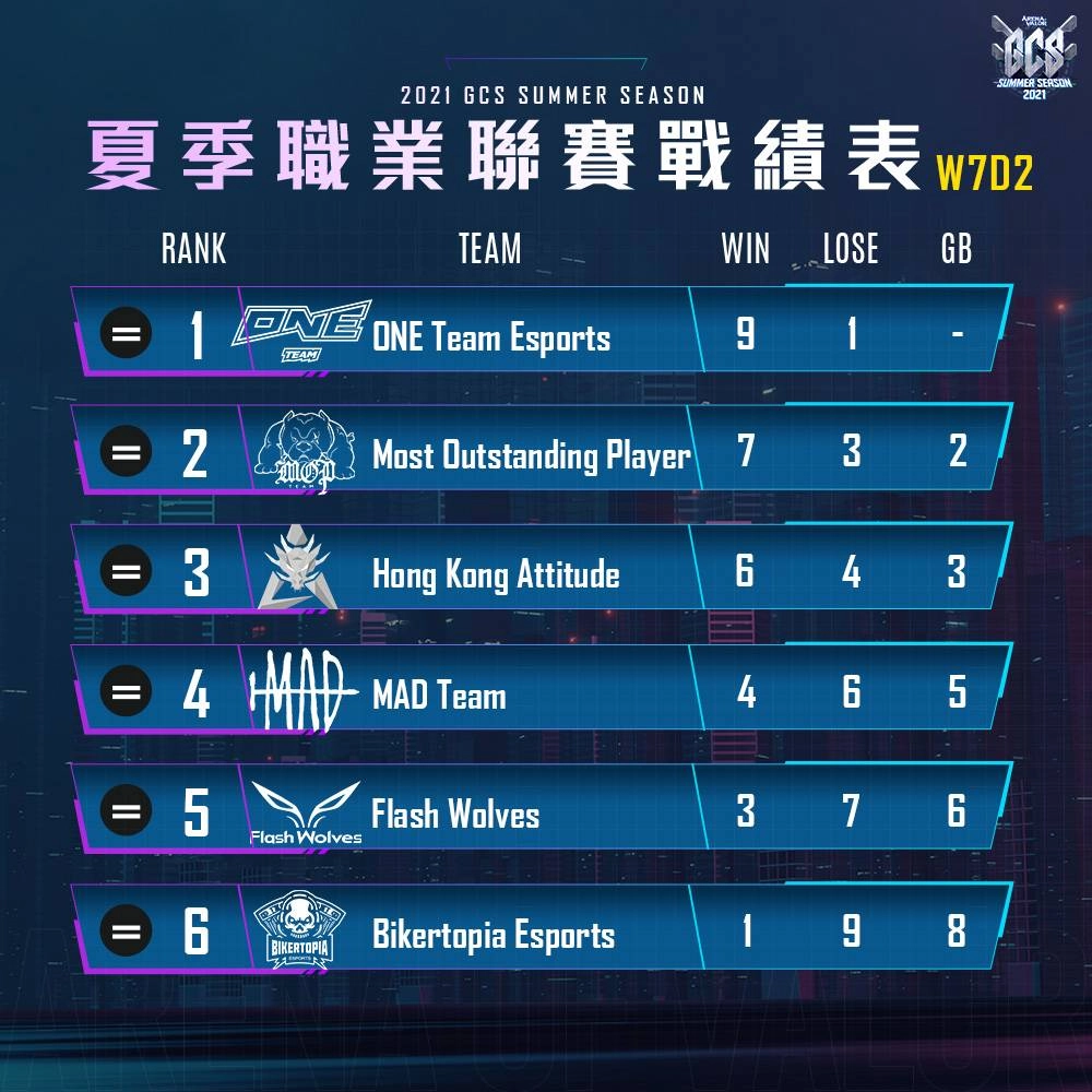 《Garena 傳說對決》2021 GCS夏季例行賽結束