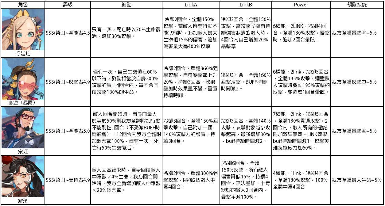　【攻略】《靈魂方舟》sss級角色技能大全
