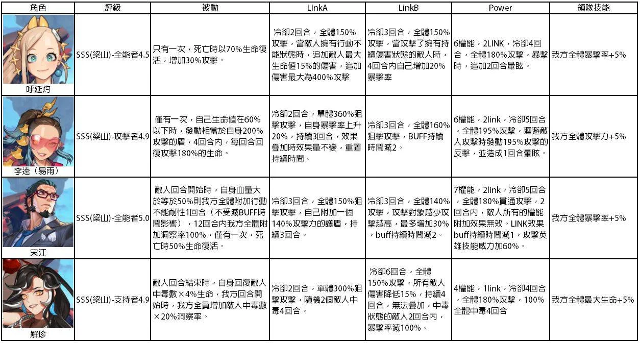 　【攻略】《靈魂方舟》sss級角色技能大全