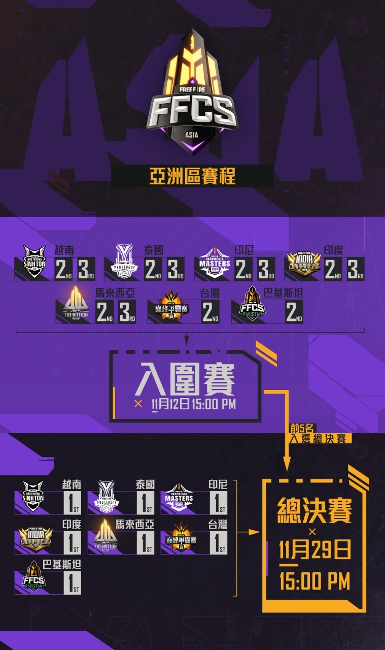 《Free Fire - 我要活下去》 2020 大型國際賽事FFCS賽程內容公開 全球好手頂尖對決 爭奪90萬美元總獎金