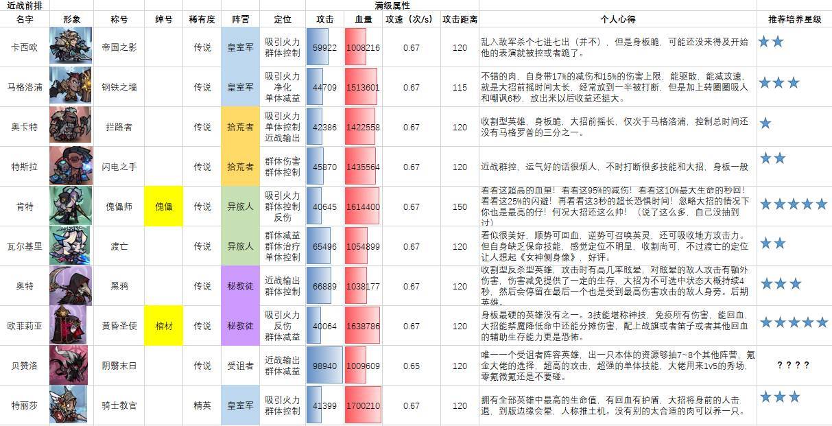 【攻略】《艾爾多戰記》新手角色推薦介紹