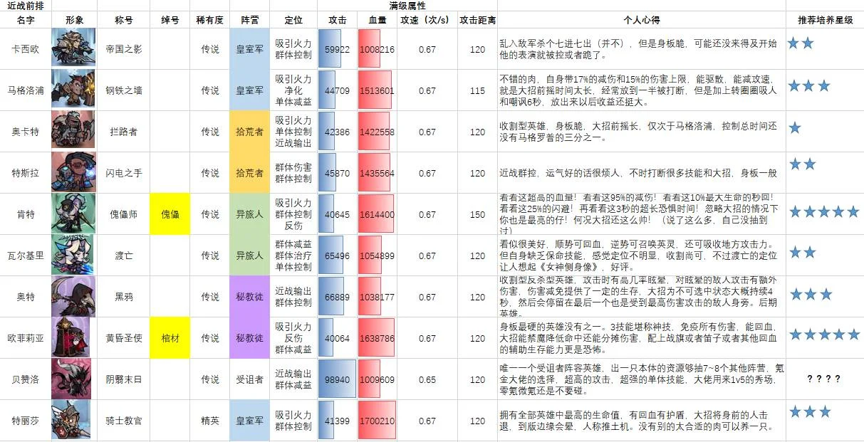 【攻略】《艾爾多戰記》新手角色推薦介紹