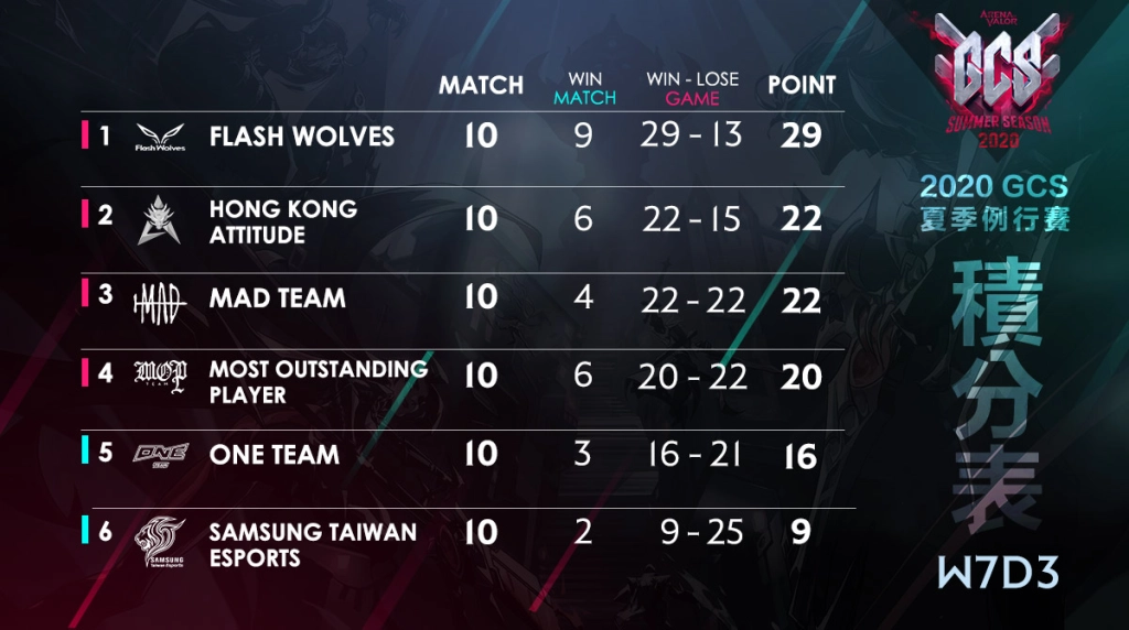 《Garena 傳說對決》2020 GCS夏季例行賽第二輪結束 閃電狼持續稱霸，HKA、MAD、MOP三隊互搶積分