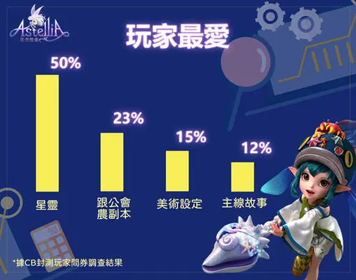 《星空精靈Online》CB封測活動絕好評!遊玩時間可來回月球2245次!