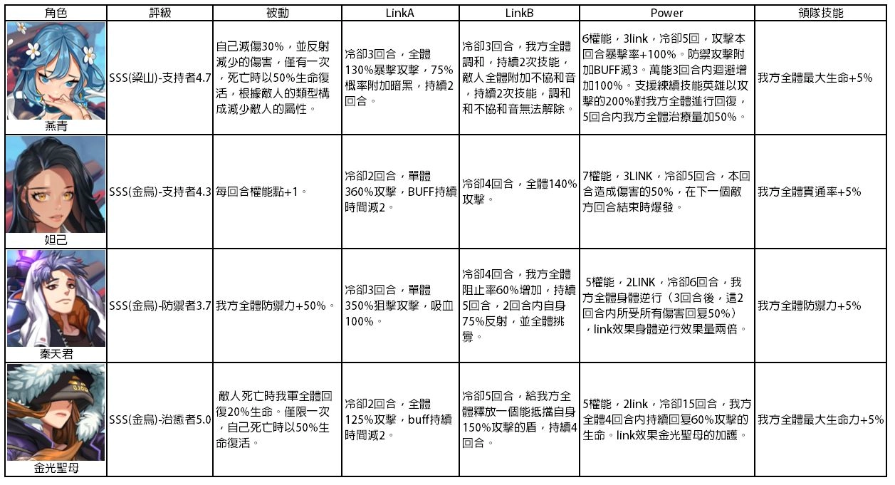 　【攻略】《靈魂方舟》sss級角色技能大全