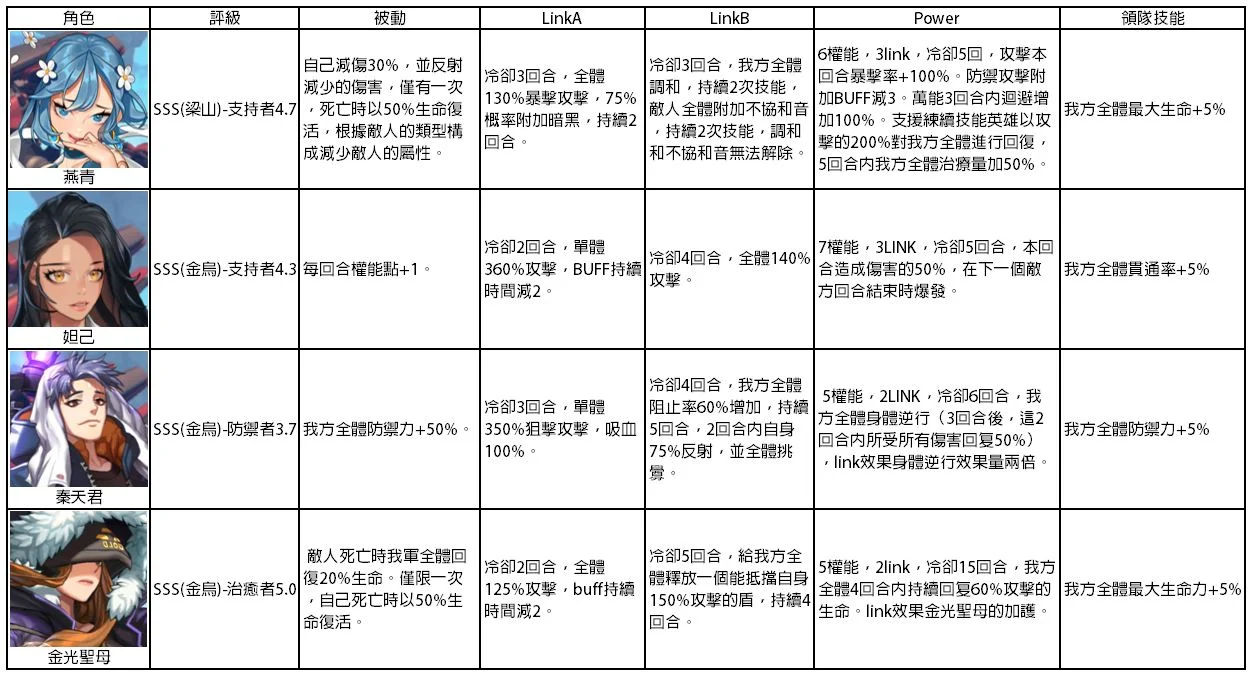 　【攻略】《靈魂方舟》sss級角色技能大全