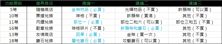 【攻略】《解神者》道具商店和兌換使用建議
